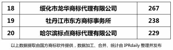 2018上半年【遼寧、吉林、黑龍江、內(nèi)蒙古】代理機(jī)構(gòu)商標(biāo)申請量排名榜（前20名）