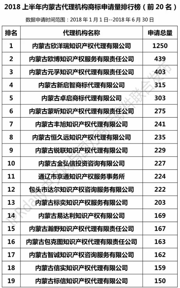 2018上半年【遼寧、吉林、黑龍江、內(nèi)蒙古】代理機(jī)構(gòu)商標(biāo)申請量排名榜（前20名）