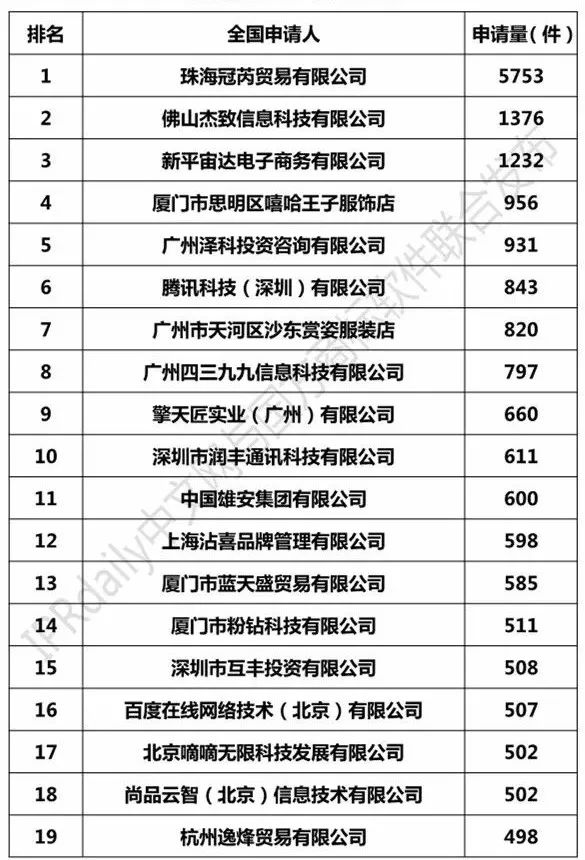 2018年7月「全國申請人」商標申請量排行榜（前100名）