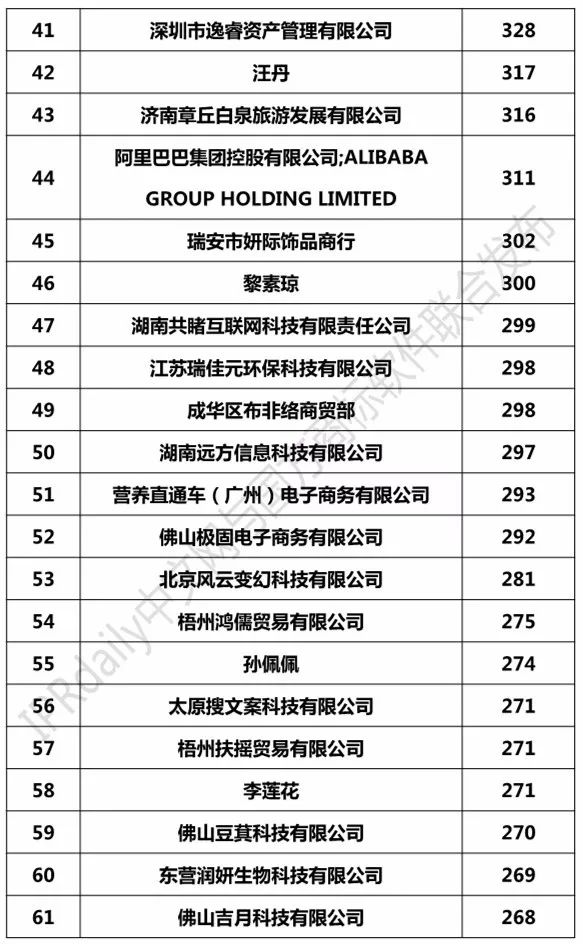 2018年7月「全國申請人」商標申請量排行榜（前100名）