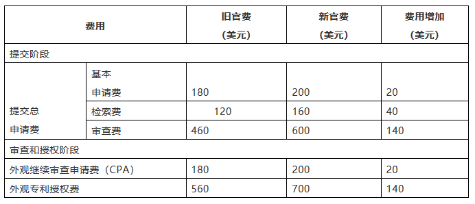 美國外觀設(shè)計(jì)專利申請(qǐng)的八點(diǎn)須知