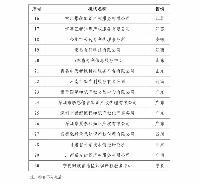 國知局：2018知識(shí)產(chǎn)權(quán)分析評(píng)議服務(wù)示范機(jī)構(gòu)培育名單公示