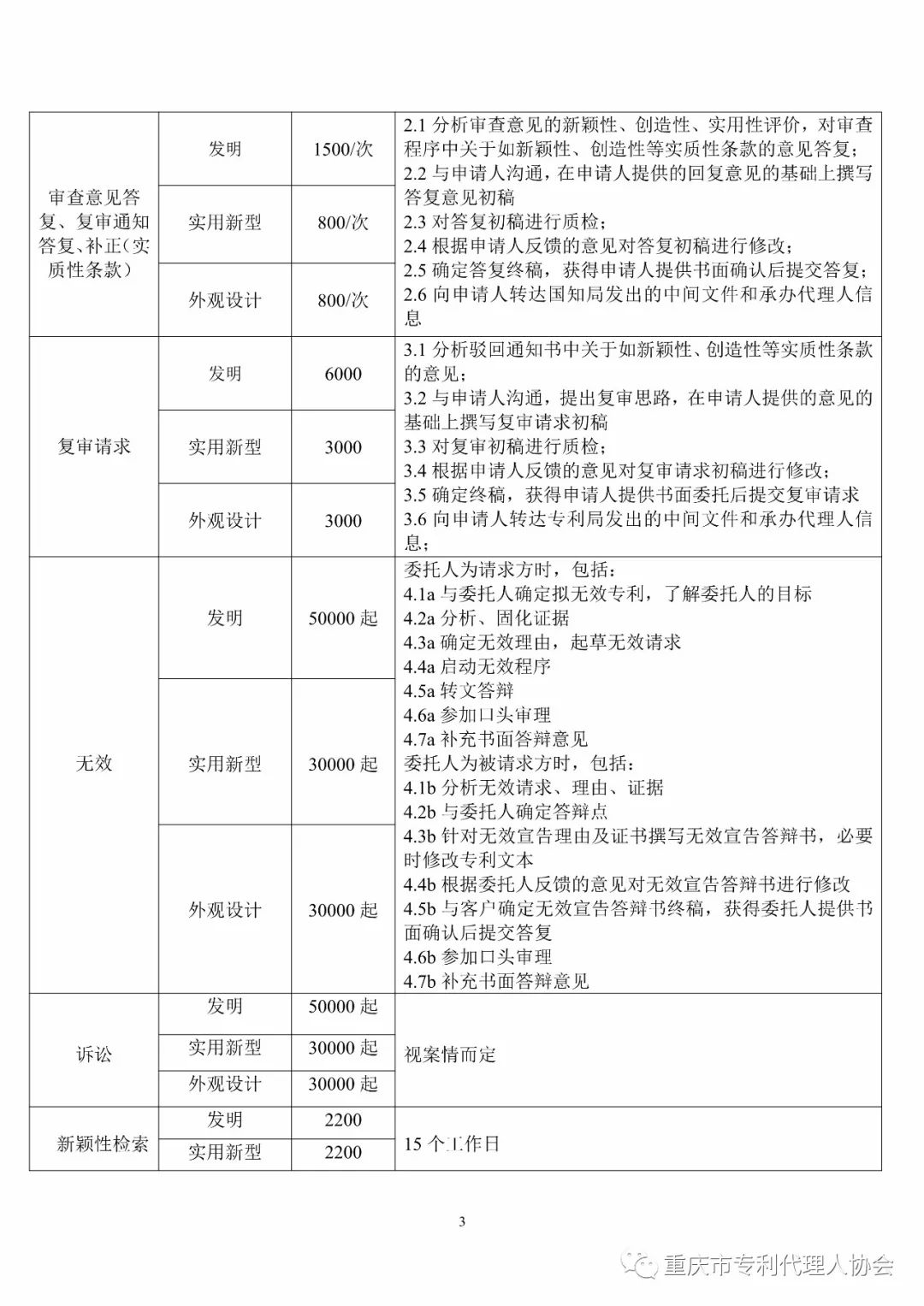 震驚！重慶市專代協(xié)會發(fā)布的「專利代理服務收費指導標準」被舉報