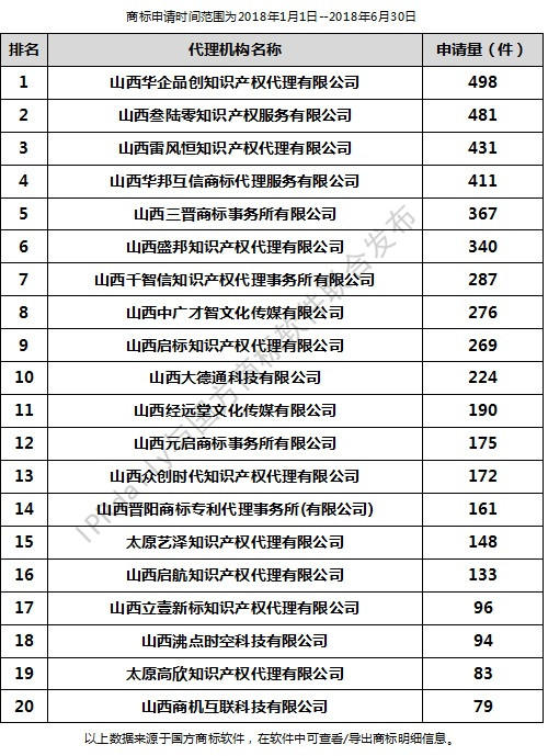 2018年上半年太原代理機(jī)構(gòu)商標(biāo)申請量排行榜（前20名）