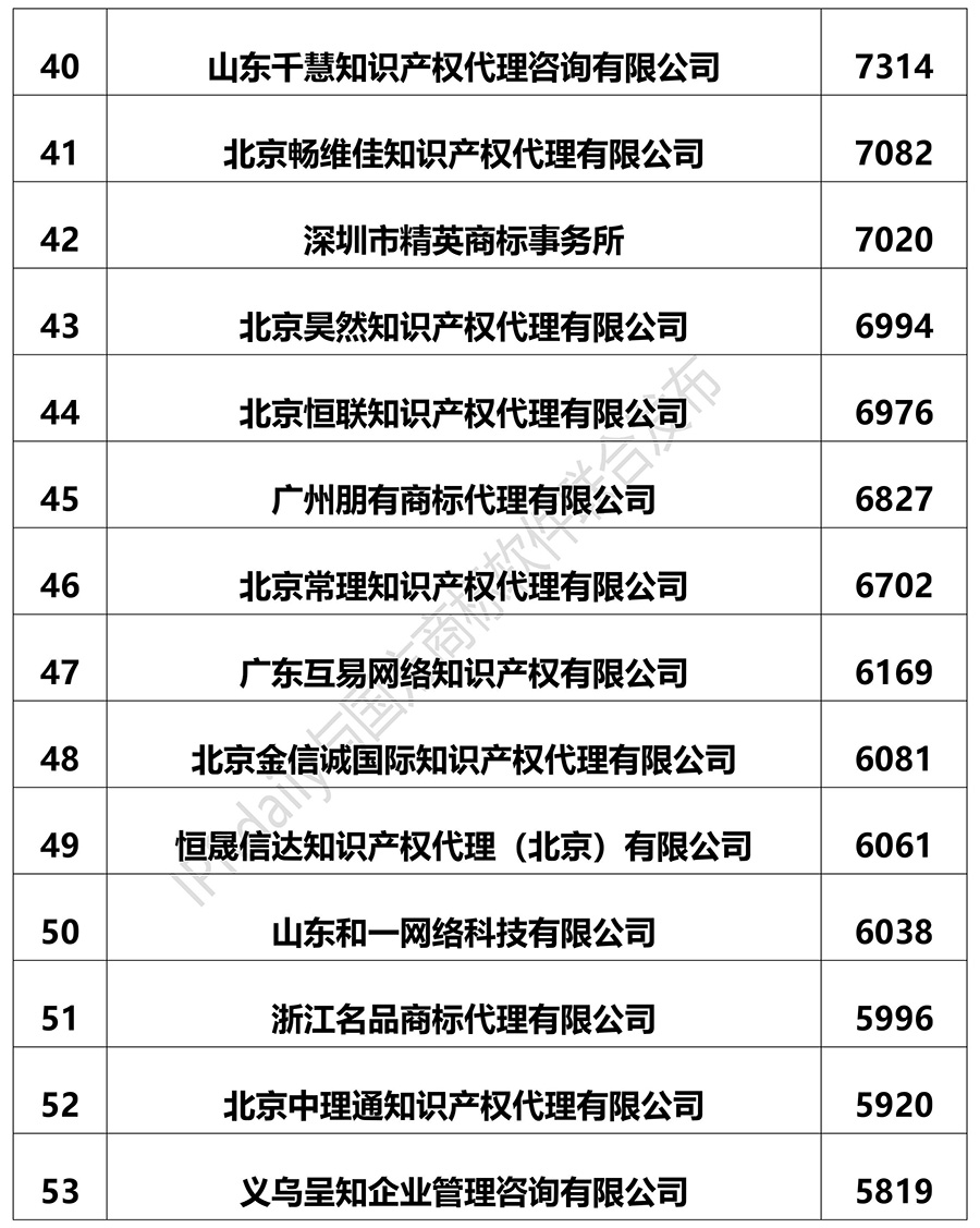 2018上半年全國(guó)商標(biāo)代理機(jī)構(gòu)申請(qǐng)量排名（前100名）