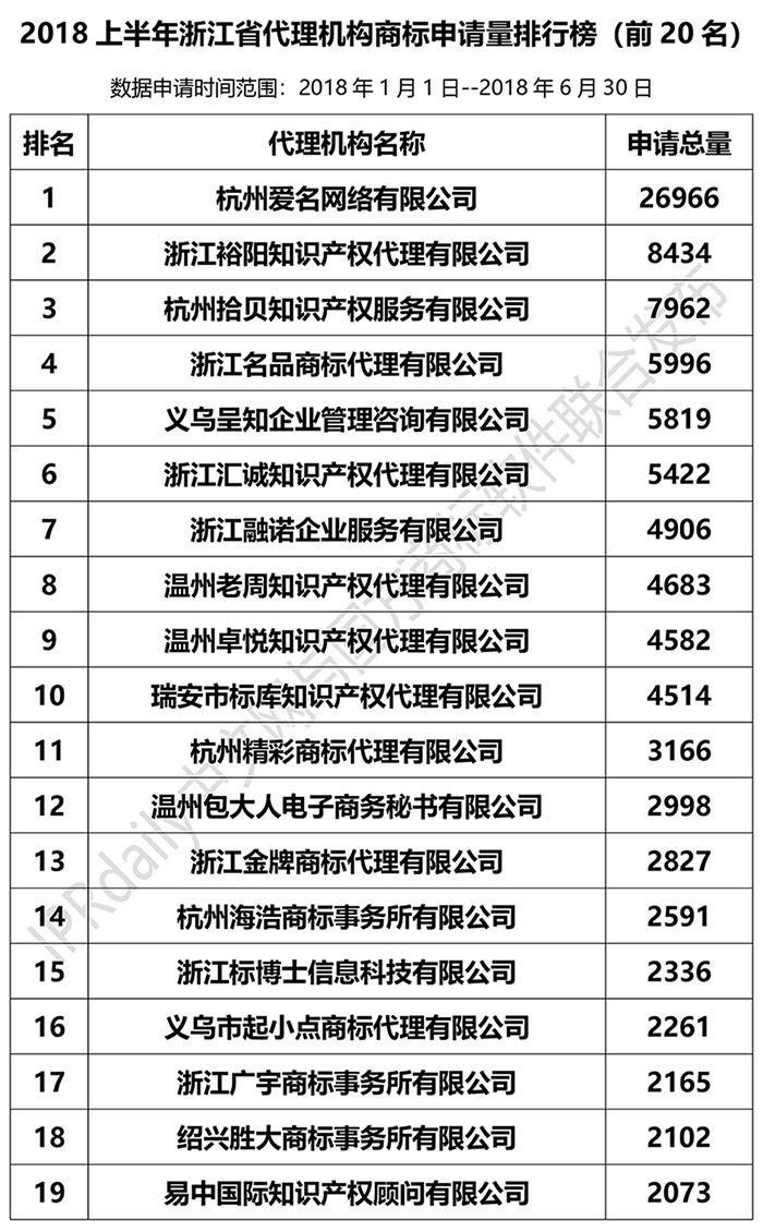 2018年上半年【江蘇、浙江、山東、安徽、江西、福建】代理機(jī)構(gòu)商標(biāo)申請(qǐng)量排名榜（前20名）