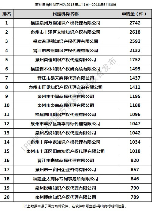 2018年上半年泉州代理機構(gòu)商標申請量排行榜（前20名）