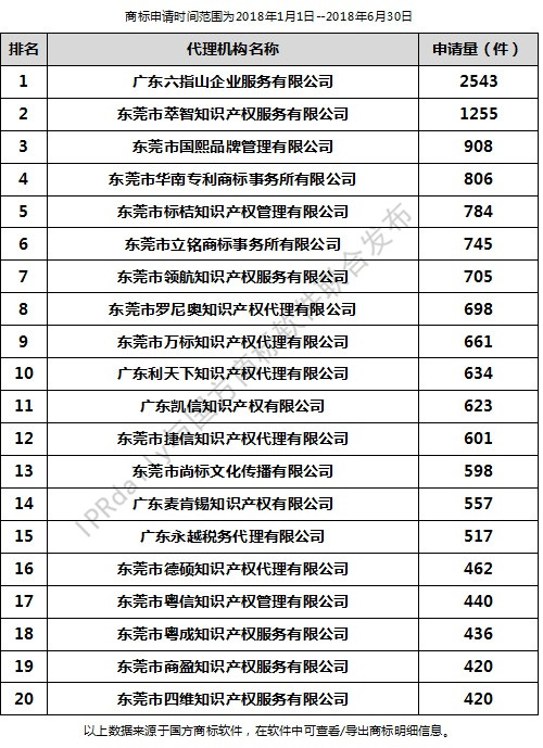 2018年上半年東莞代理機構(gòu)商標申請量排行榜（前20名）