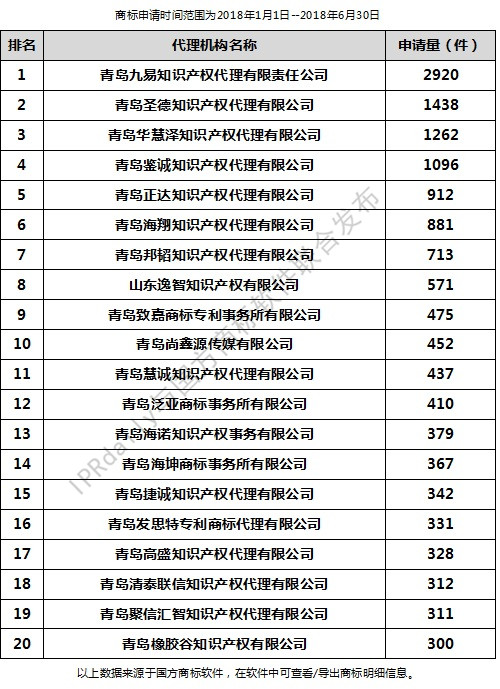 2018年上半年青島代理機(jī)構(gòu)商標(biāo)申請(qǐng)量排行榜（前20名）