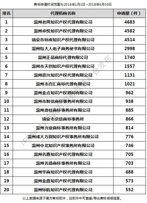 2018年上半年溫州代理機構商標申請量排行榜（前20名）