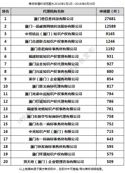 2018年上半年廈門代理機(jī)構(gòu)商標(biāo)申請(qǐng)量排行榜（前20名）