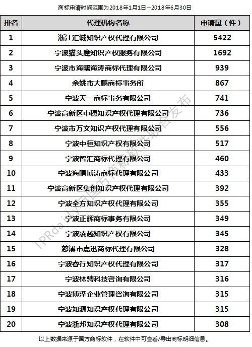 2018年上半年寧波代理機構商標申請量排行榜（前20名）