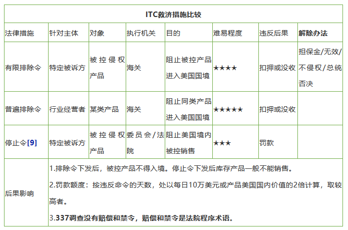 十二年來，美國337調(diào)查數(shù)據(jù)透視研究