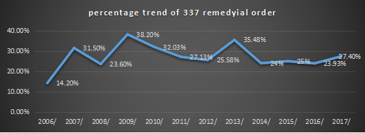 十二年來，美國337調(diào)查數(shù)據(jù)透視研究