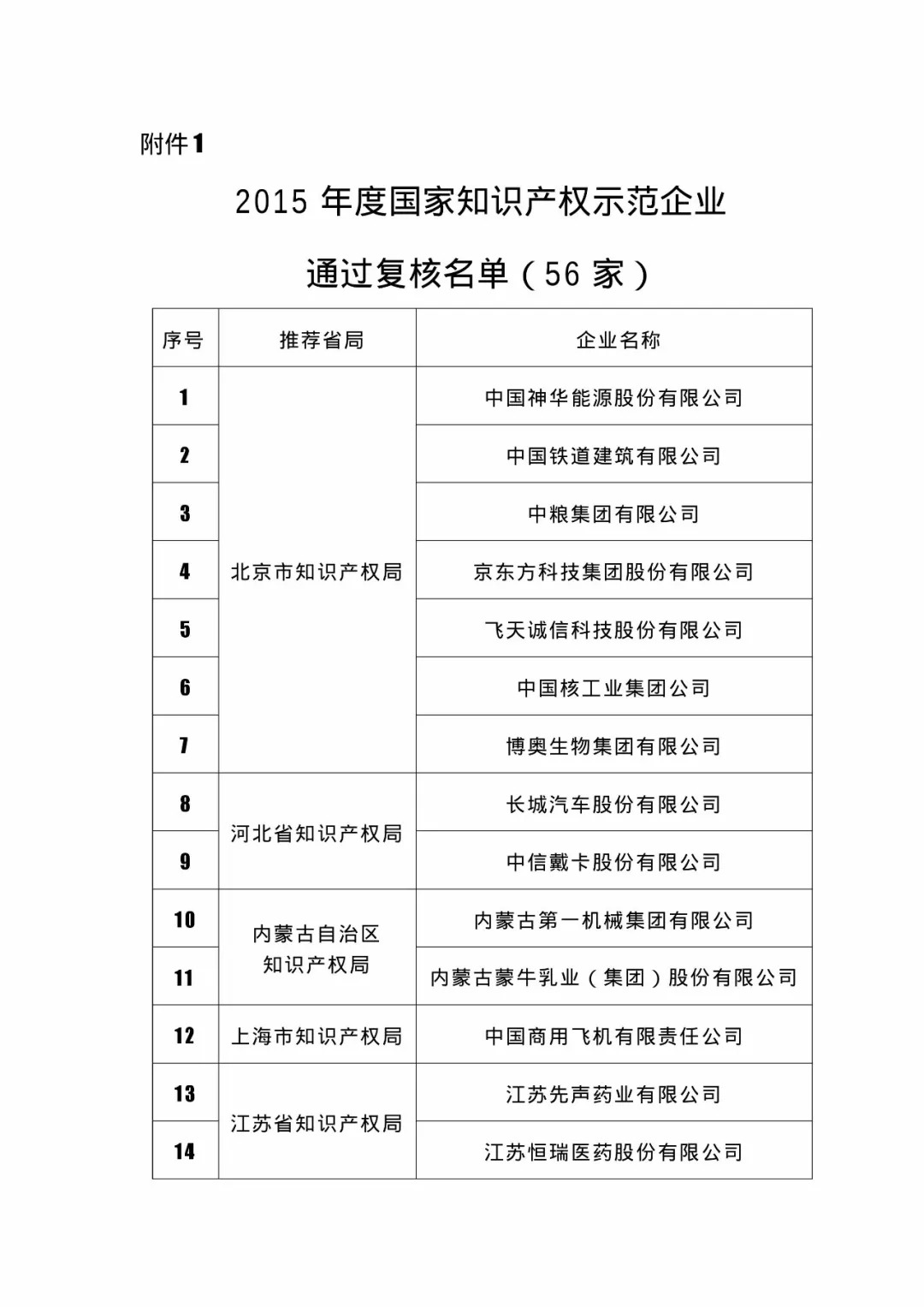 國知局：2018國家知識產(chǎn)權234 家示范企業(yè)和1146 家