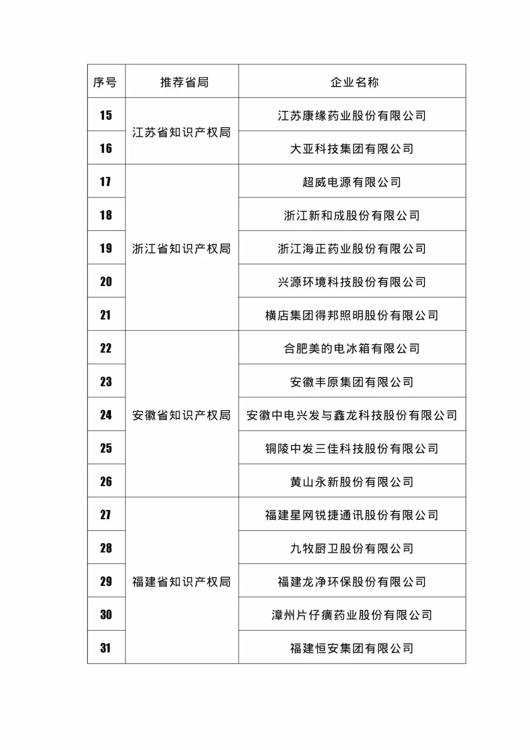 國知局：2018國家知識產(chǎn)權234 家示范企業(yè)和1146 家