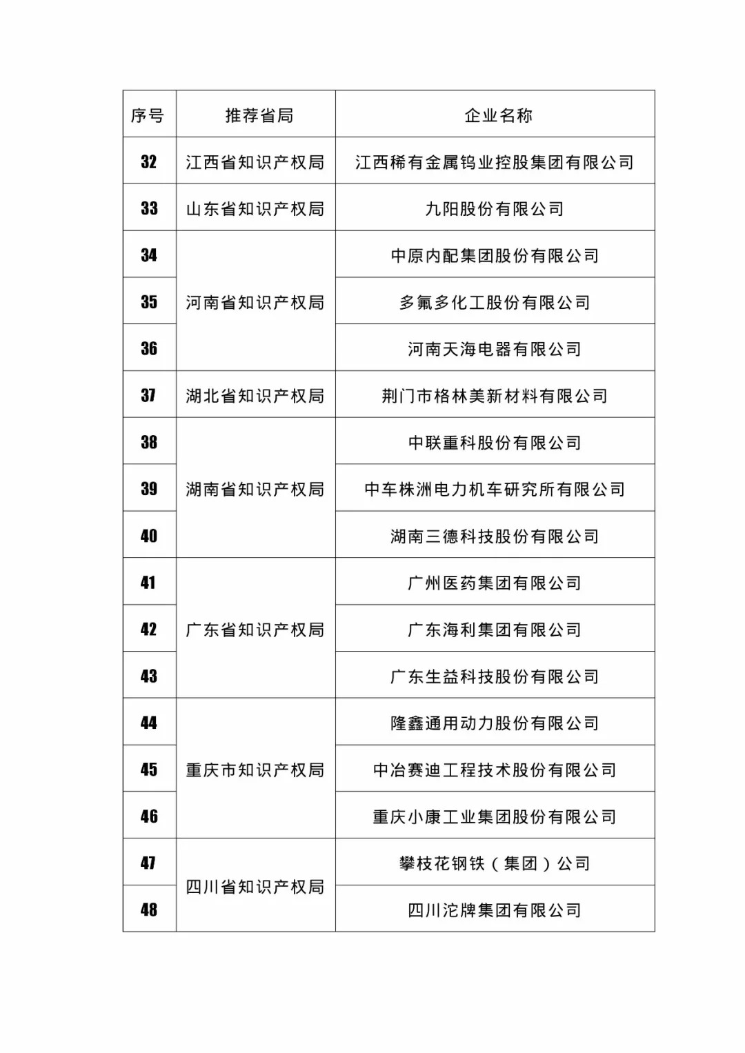 國知局：2018國家知識產(chǎn)權234 家示范企業(yè)和1146 家