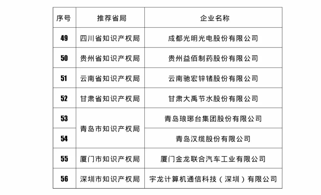 國知局：2018國家知識(shí)產(chǎn)權(quán)234 家示范企業(yè)和1146 家