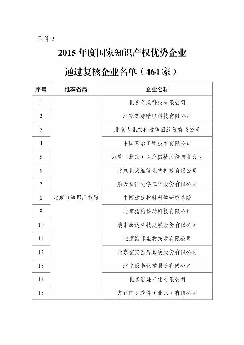 國知局：2018國家知識產(chǎn)權234 家示范企業(yè)和1146 家