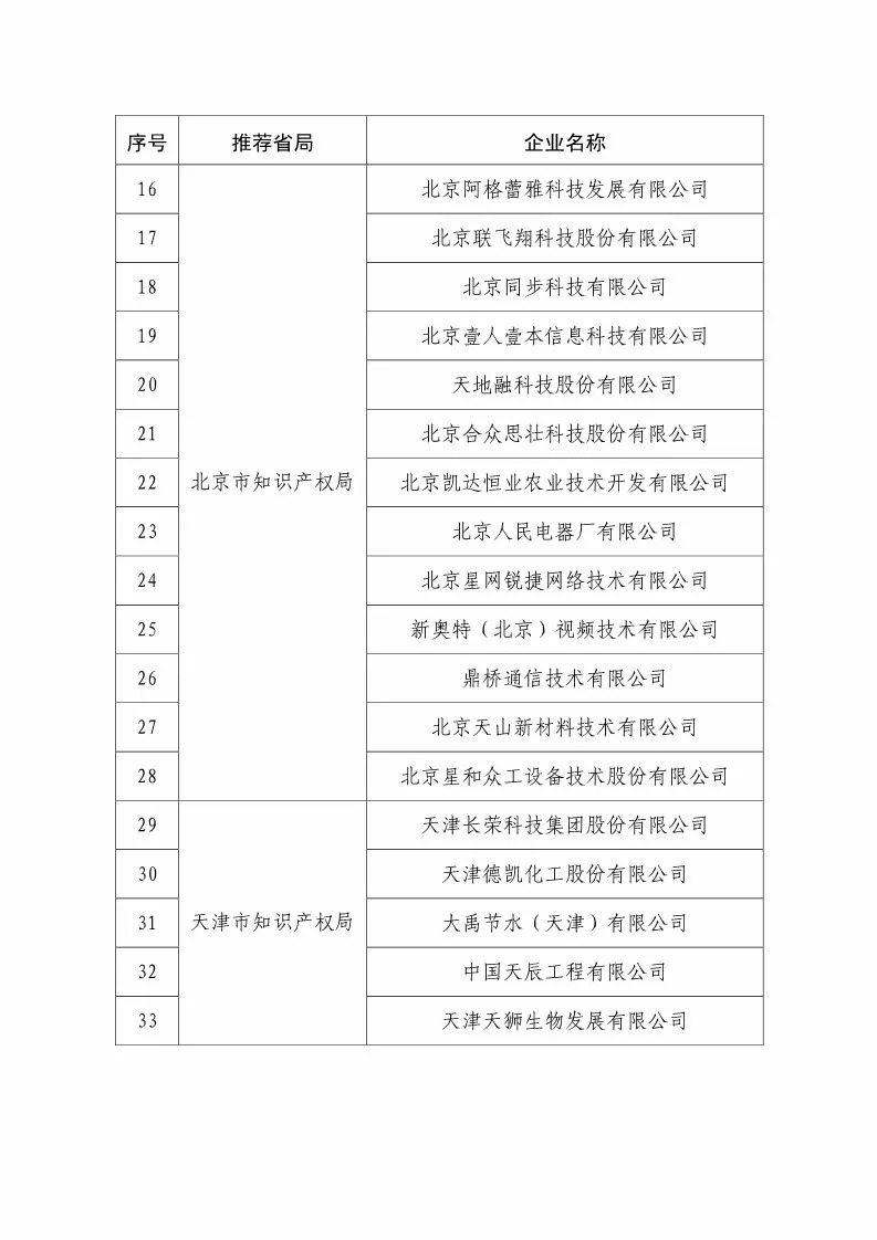 國知局：2018國家知識產(chǎn)權234 家示范企業(yè)和1146 家