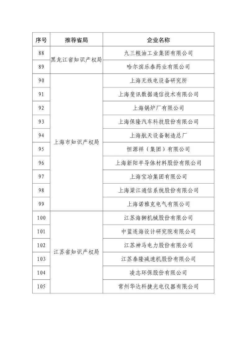 國知局：2018國家知識(shí)產(chǎn)權(quán)234 家示范企業(yè)和1146 家