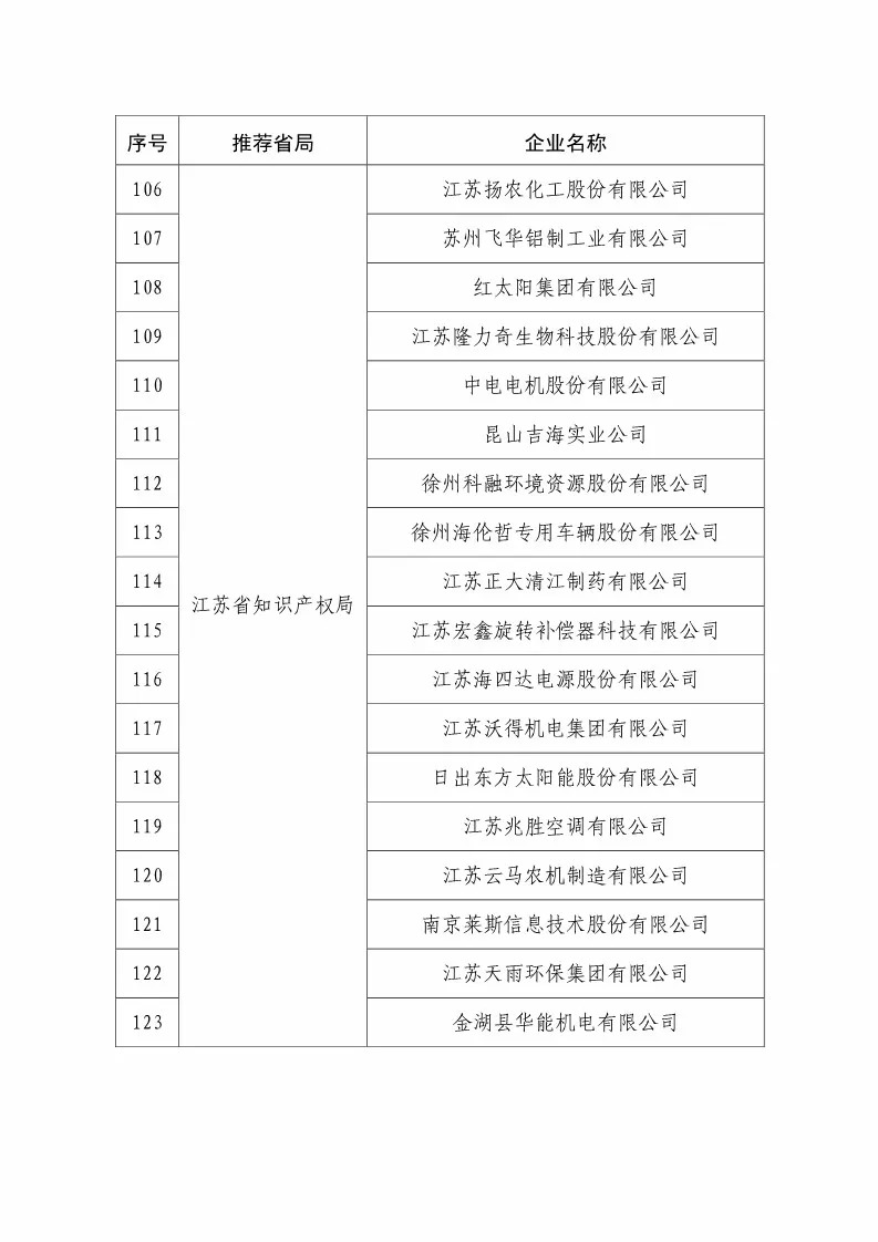 國知局：2018國家知識(shí)產(chǎn)權(quán)234 家示范企業(yè)和1146 家