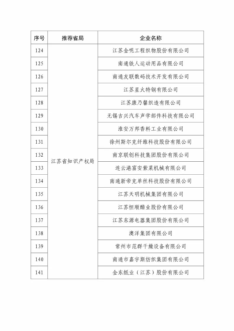 國知局：2018國家知識產(chǎn)權234 家示范企業(yè)和1146 家