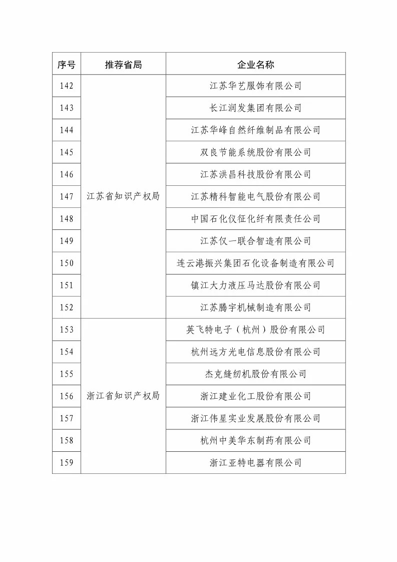 國知局：2018國家知識產(chǎn)權234 家示范企業(yè)和1146 家