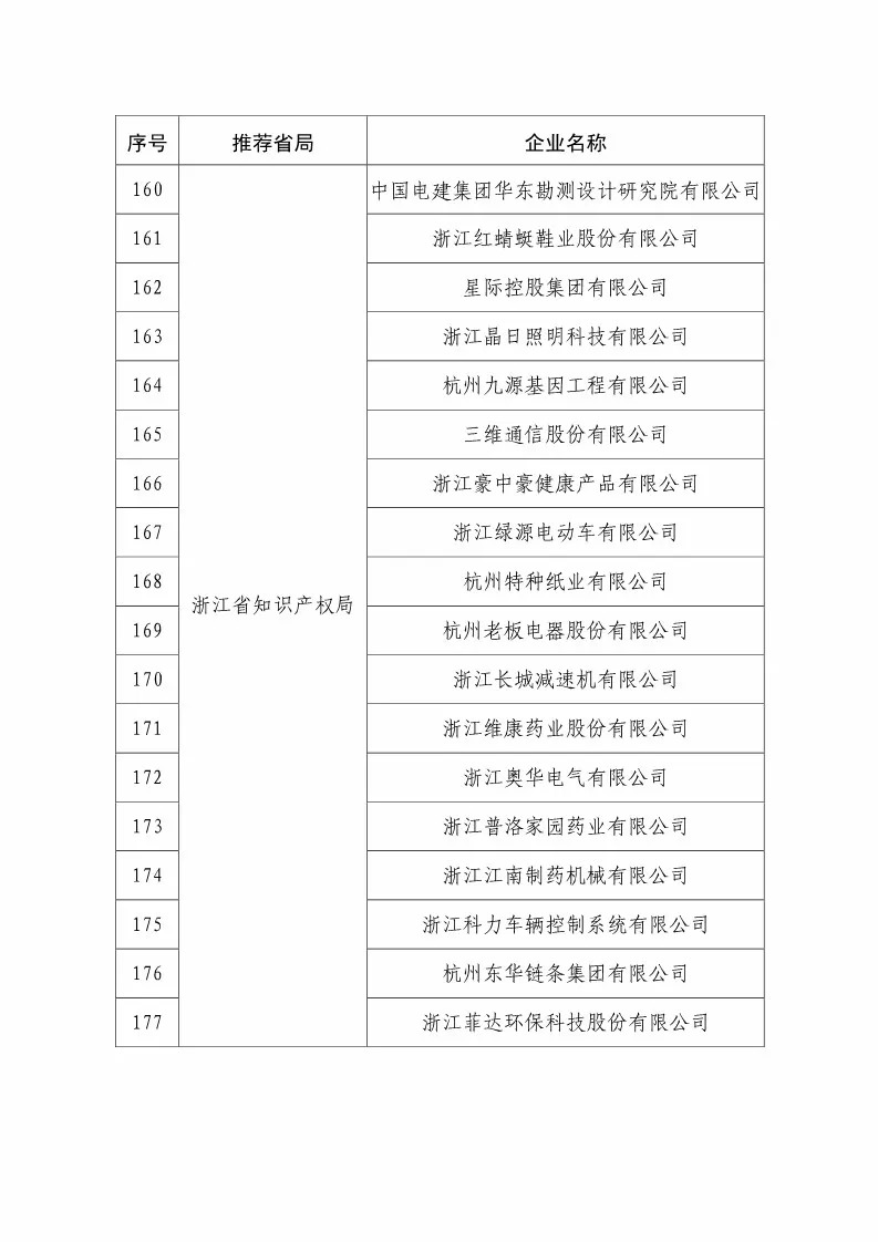 國知局：2018國家知識(shí)產(chǎn)權(quán)234 家示范企業(yè)和1146 家