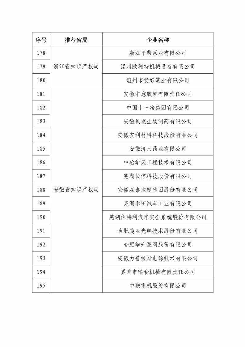 國知局：2018國家知識產(chǎn)權234 家示范企業(yè)和1146 家