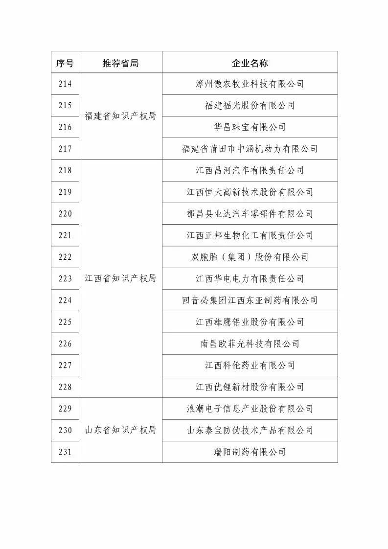 國知局：2018國家知識(shí)產(chǎn)權(quán)234 家示范企業(yè)和1146 家