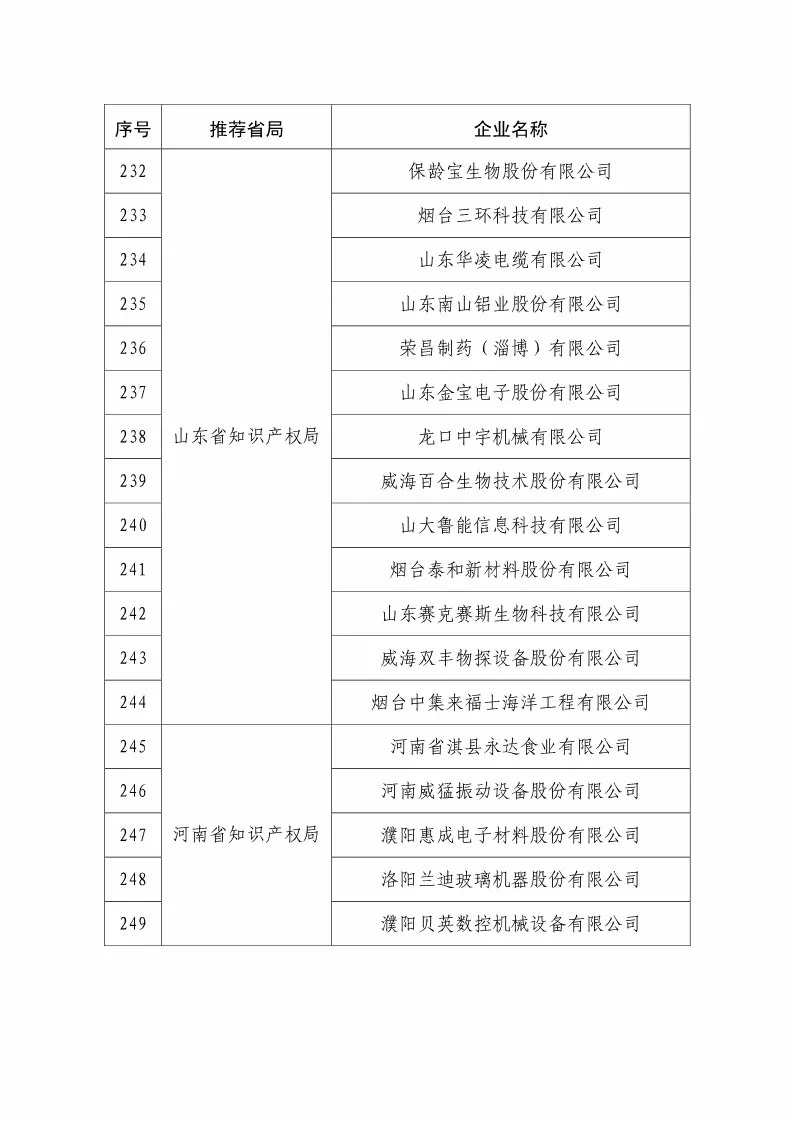 國知局：2018國家知識產(chǎn)權234 家示范企業(yè)和1146 家