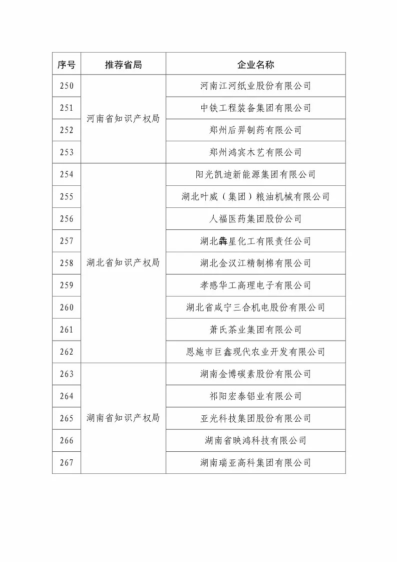 國知局：2018國家知識產(chǎn)權234 家示范企業(yè)和1146 家