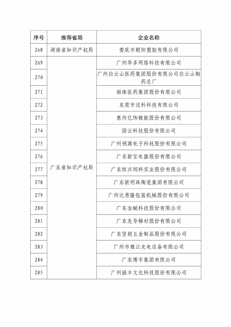 國知局：2018國家知識產(chǎn)權234 家示范企業(yè)和1146 家