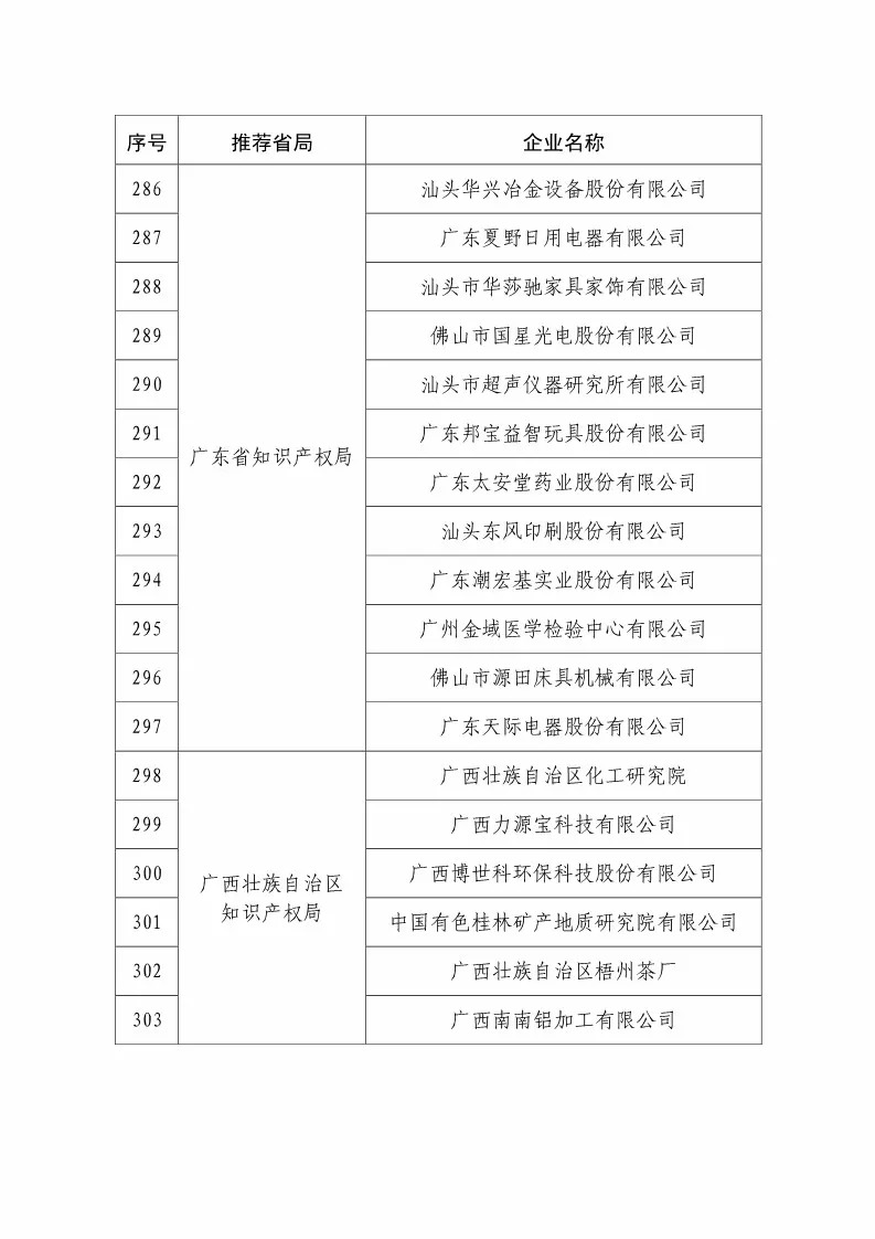 國知局：2018國家知識(shí)產(chǎn)權(quán)234 家示范企業(yè)和1146 家