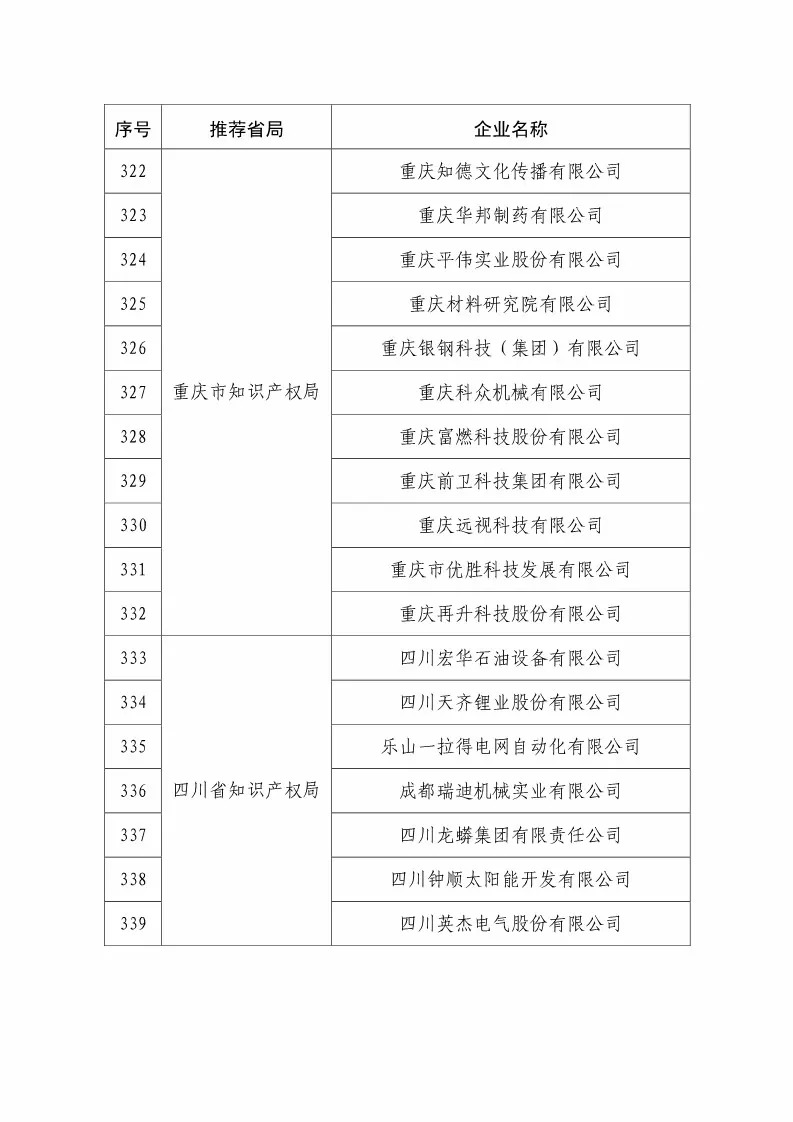 國知局：2018國家知識產(chǎn)權234 家示范企業(yè)和1146 家