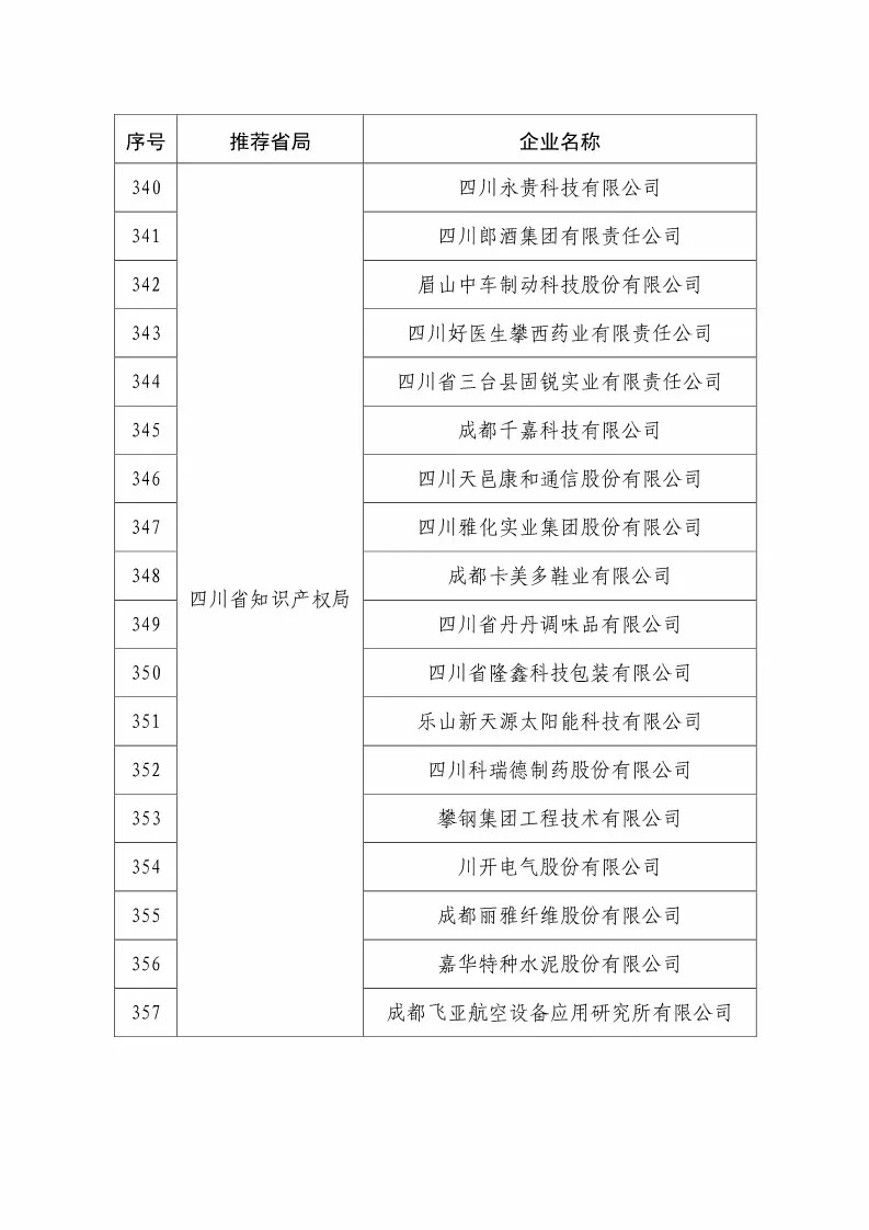 國知局：2018國家知識(shí)產(chǎn)權(quán)234 家示范企業(yè)和1146 家