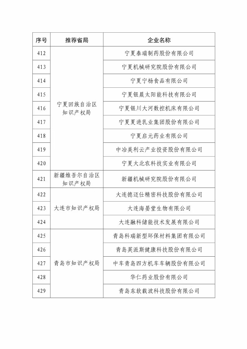 國知局：2018國家知識產(chǎn)權234 家示范企業(yè)和1146 家