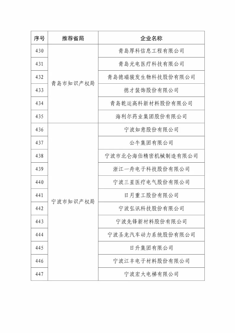 國知局：2018國家知識(shí)產(chǎn)權(quán)234 家示范企業(yè)和1146 家