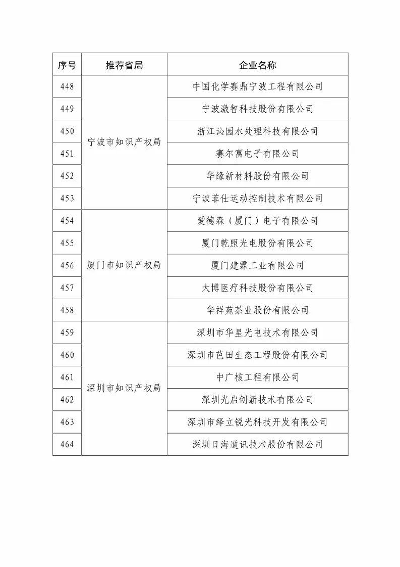 國知局：2018國家知識產(chǎn)權234 家示范企業(yè)和1146 家