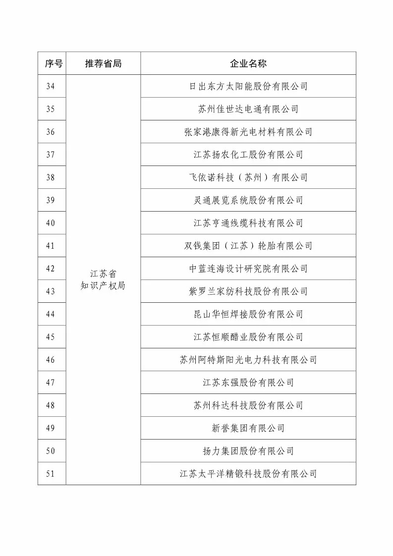 國知局：2018國家知識(shí)產(chǎn)權(quán)234 家示范企業(yè)和1146 家