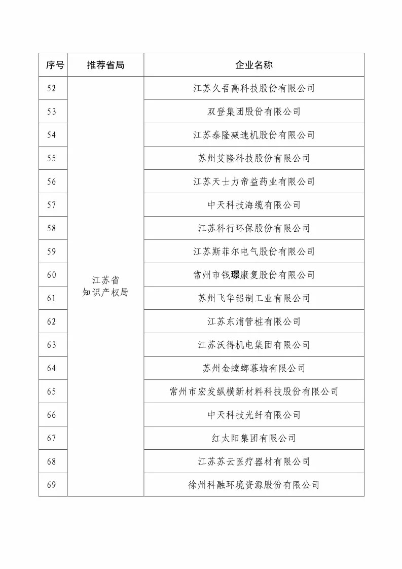 國知局：2018國家知識產(chǎn)權234 家示范企業(yè)和1146 家