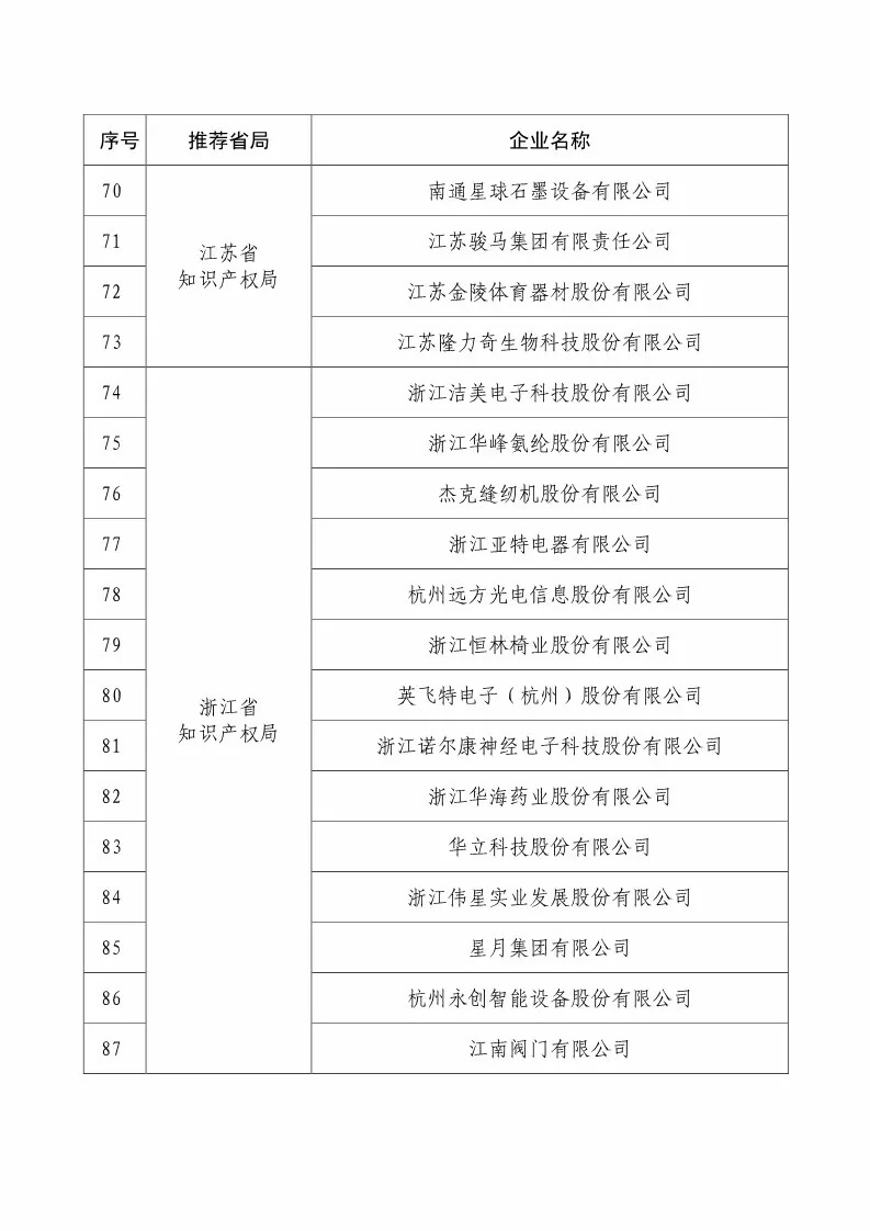 國知局：2018國家知識(shí)產(chǎn)權(quán)234 家示范企業(yè)和1146 家