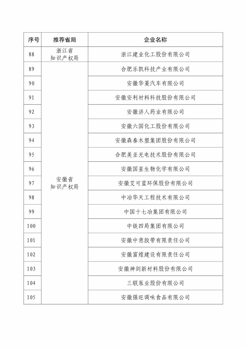 國知局：2018國家知識(shí)產(chǎn)權(quán)234 家示范企業(yè)和1146 家