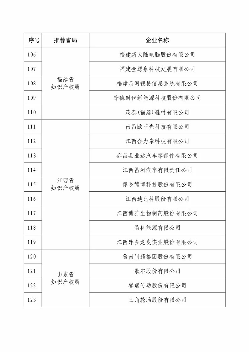 國知局：2018國家知識(shí)產(chǎn)權(quán)234 家示范企業(yè)和1146 家