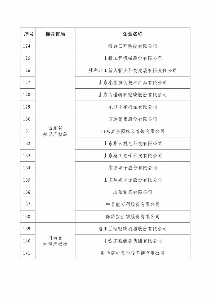 國知局：2018國家知識產(chǎn)權234 家示范企業(yè)和1146 家