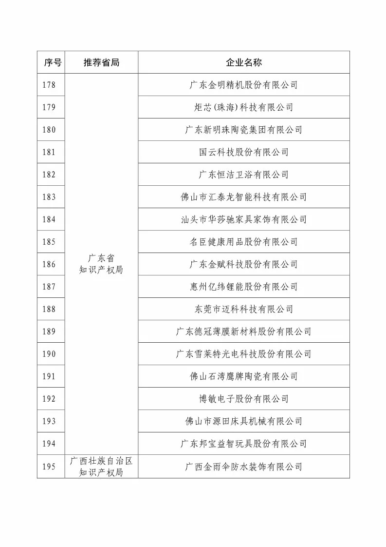 國知局：2018國家知識產(chǎn)權234 家示范企業(yè)和1146 家