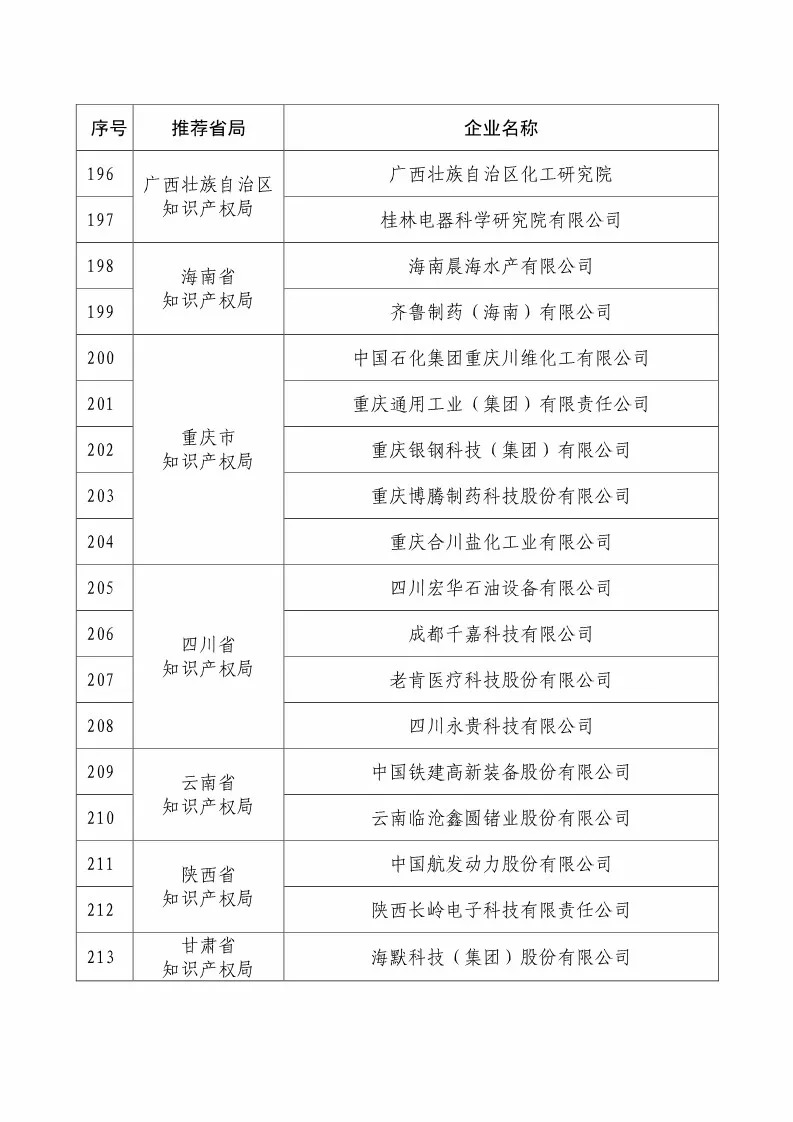 國知局：2018國家知識(shí)產(chǎn)權(quán)234 家示范企業(yè)和1146 家