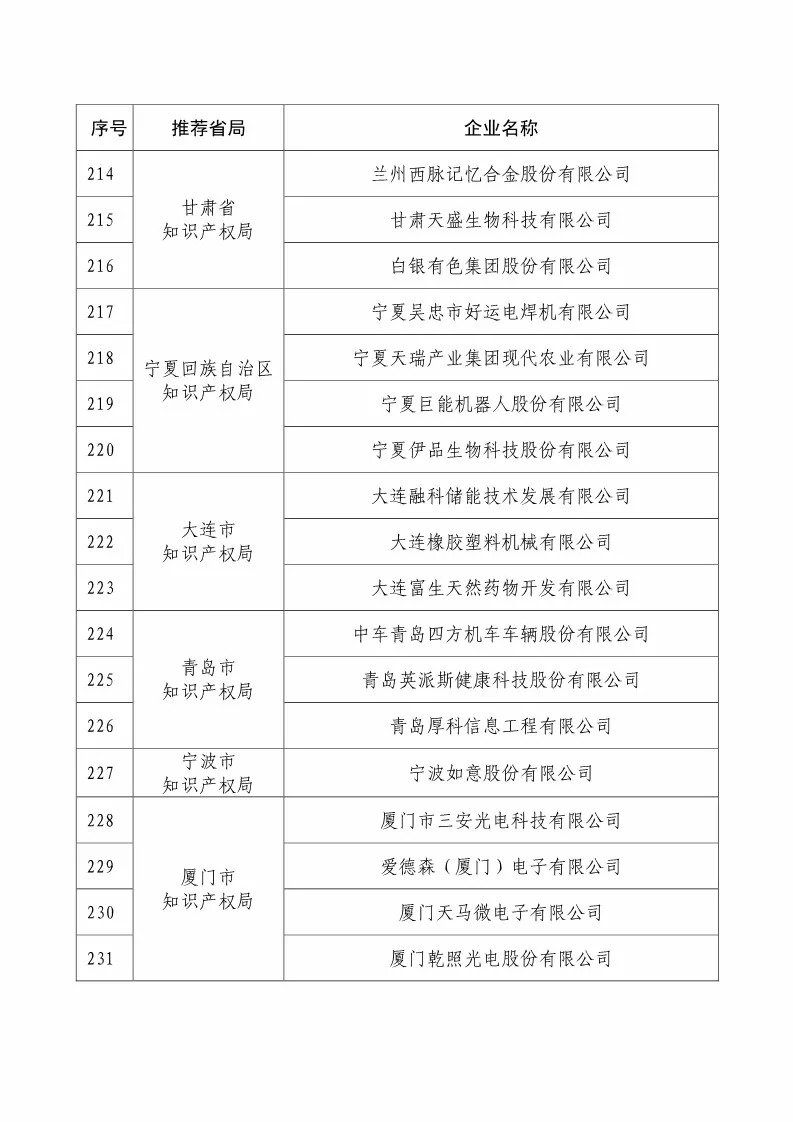 國知局：2018國家知識產(chǎn)權234 家示范企業(yè)和1146 家