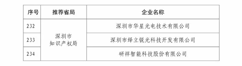 國知局：2018國家知識產(chǎn)權234 家示范企業(yè)和1146 家